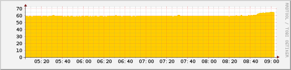 A temperature graph from my Raspberry Pi